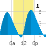 Pompeston Creek tide chart for Saturday, February 1, 2025