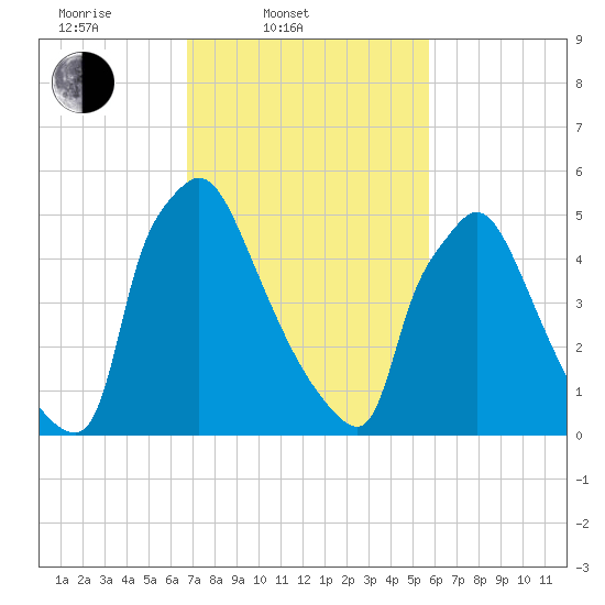 Pompeston Creek tide chart for Thursday, February 20, 2025