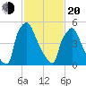 Pompeston Creek tide chart for Thursday, February 20, 2025