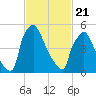 Pompeston Creek tide chart for Friday, February 21, 2025