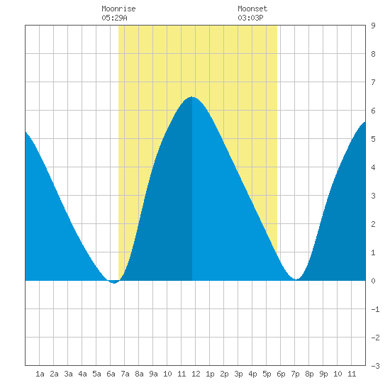 Pompeston Creek tide chart for Tuesday, February 25, 2025