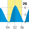 Pompeston Creek tide chart for Wednesday, February 26, 2025