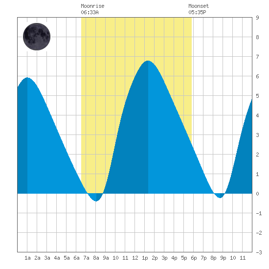 Pompeston Creek tide chart for Thursday, February 27, 2025