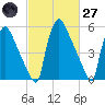 Pompeston Creek tide chart for Thursday, February 27, 2025