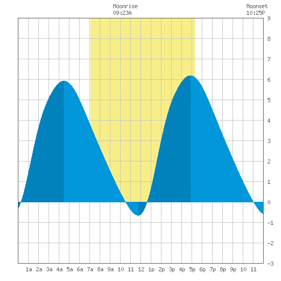 Pompeston Creek tide chart for Sunday, February 2, 2025