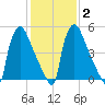 Pompeston Creek tide chart for Sunday, February 2, 2025