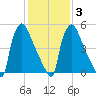 Pompeston Creek tide chart for Monday, February 3, 2025