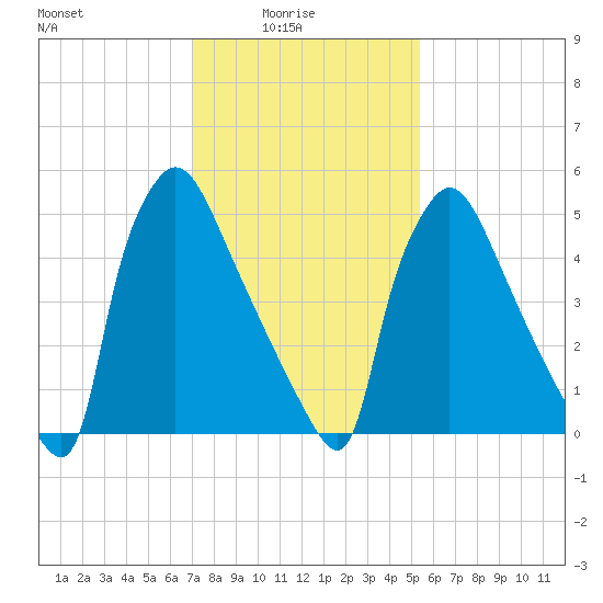 Pompeston Creek tide chart for Tuesday, February 4, 2025