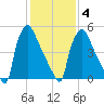 Pompeston Creek tide chart for Tuesday, February 4, 2025
