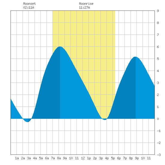 Pompeston Creek tide chart for Thursday, February 6, 2025