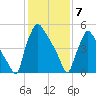 Pompeston Creek tide chart for Friday, February 7, 2025