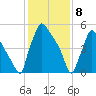 Pompeston Creek tide chart for Saturday, February 8, 2025