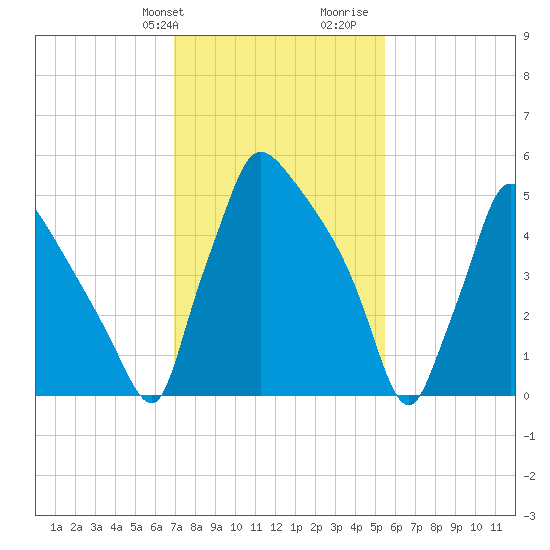 Pompeston Creek tide chart for Sunday, February 9, 2025