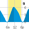 Pompeston Creek tide chart for Sunday, February 9, 2025