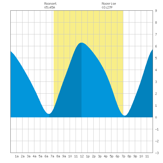 Pompeston Creek tide chart for Monday, March 10, 2025