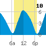 Pompeston Creek tide chart for Monday, March 10, 2025
