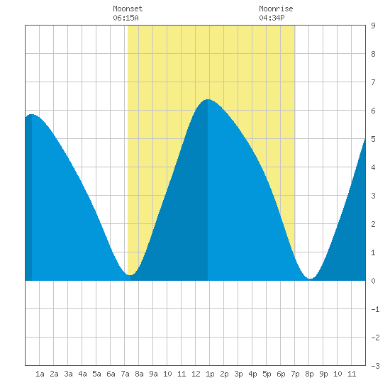 Pompeston Creek tide chart for Tuesday, March 11, 2025