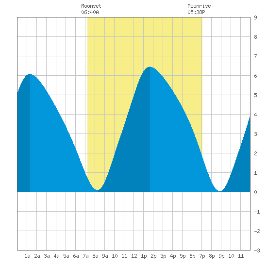 Pompeston Creek tide chart for Wednesday, March 12, 2025