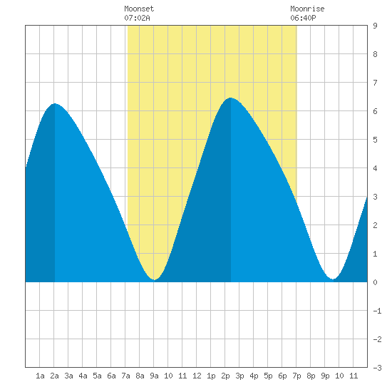 Pompeston Creek tide chart for Thursday, March 13, 2025