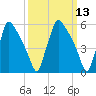 Pompeston Creek tide chart for Thursday, March 13, 2025