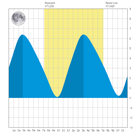 Pompeston Creek tide chart for Friday, March 14, 2025