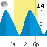 Pompeston Creek tide chart for Friday, March 14, 2025