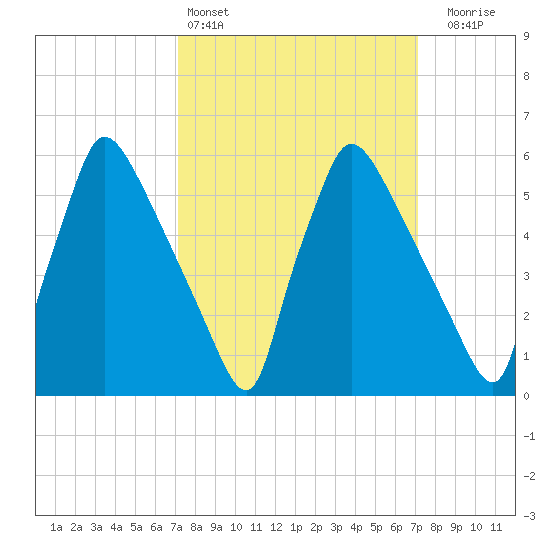 Pompeston Creek tide chart for Saturday, March 15, 2025