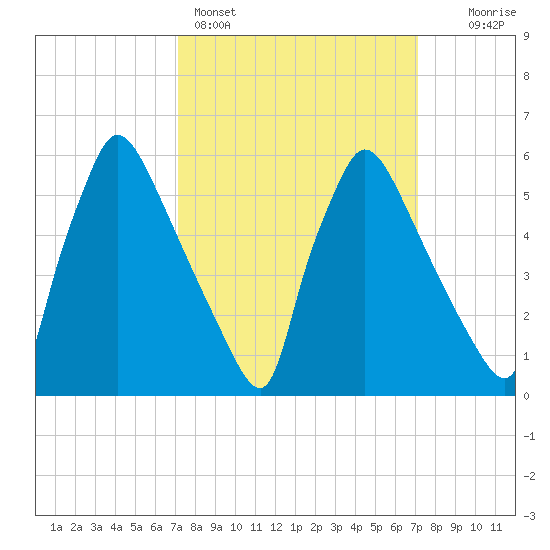 Pompeston Creek tide chart for Sunday, March 16, 2025