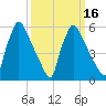 Pompeston Creek tide chart for Sunday, March 16, 2025