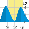 Pompeston Creek tide chart for Monday, March 17, 2025