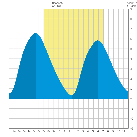 Pompeston Creek tide chart for Tuesday, March 18, 2025