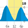 Pompeston Creek tide chart for Tuesday, March 18, 2025