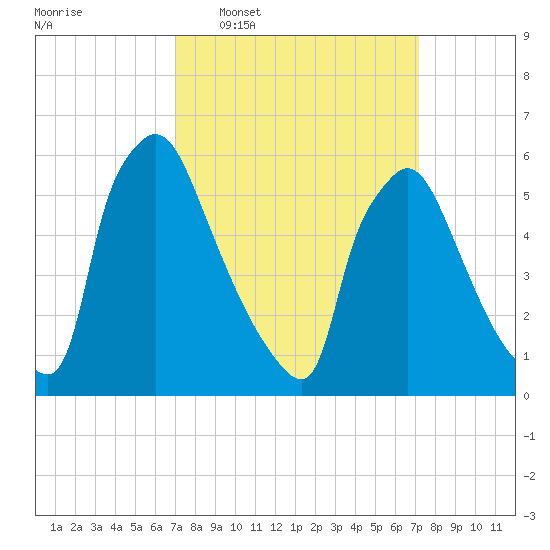 Pompeston Creek tide chart for Wednesday, March 19, 2025