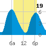 Pompeston Creek tide chart for Wednesday, March 19, 2025