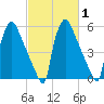 Pompeston Creek tide chart for Saturday, March 1, 2025