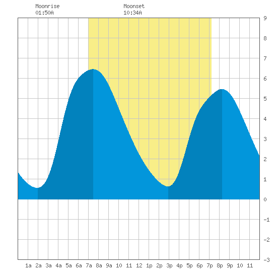 Pompeston Creek tide chart for Friday, March 21, 2025