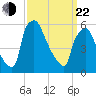 Pompeston Creek tide chart for Saturday, March 22, 2025