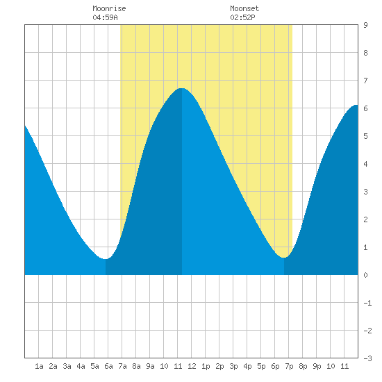 Pompeston Creek tide chart for Tuesday, March 25, 2025