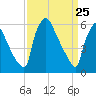 Pompeston Creek tide chart for Tuesday, March 25, 2025