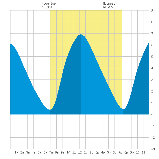 Pompeston Creek tide chart for Wednesday, March 26, 2025
