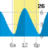 Pompeston Creek tide chart for Wednesday, March 26, 2025
