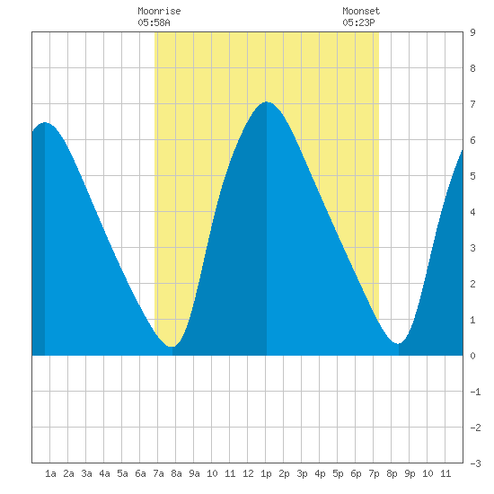 Pompeston Creek tide chart for Thursday, March 27, 2025