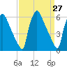 Pompeston Creek tide chart for Thursday, March 27, 2025