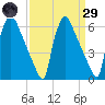 Pompeston Creek tide chart for Saturday, March 29, 2025