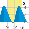 Pompeston Creek tide chart for Sunday, March 2, 2025