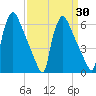 Pompeston Creek tide chart for Sunday, March 30, 2025