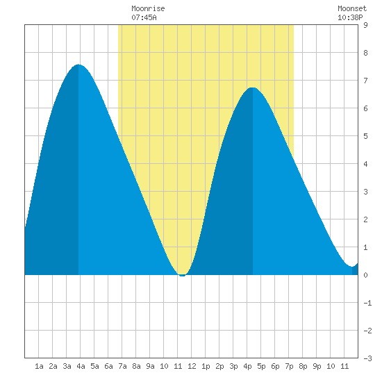 Pompeston Creek tide chart for Monday, March 31, 2025