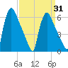 Pompeston Creek tide chart for Monday, March 31, 2025