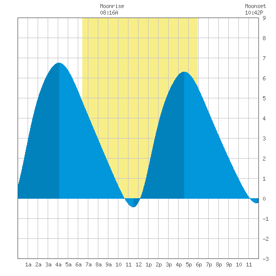 Pompeston Creek tide chart for Monday, March 3, 2025