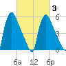 Pompeston Creek tide chart for Monday, March 3, 2025